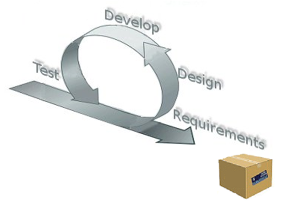 Typical Agile Sprint schema